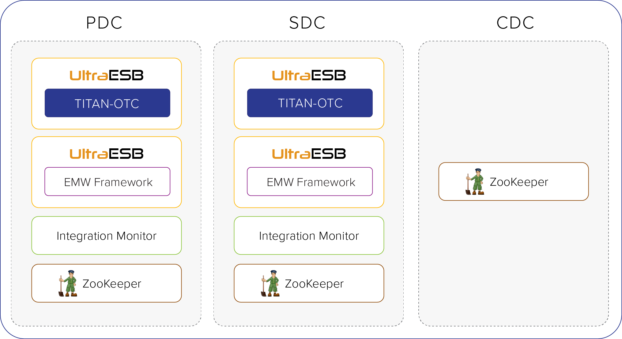 Figure 2 : TiTAN-OTC deployment architecture