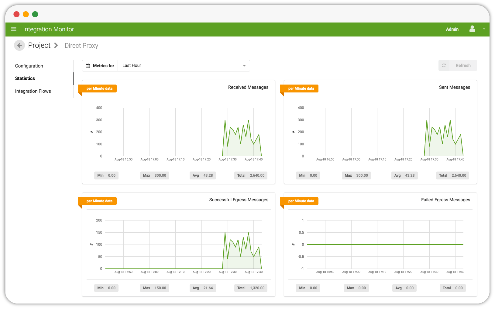 imonitor statistics